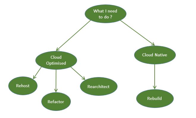 Azure Migration Strategies